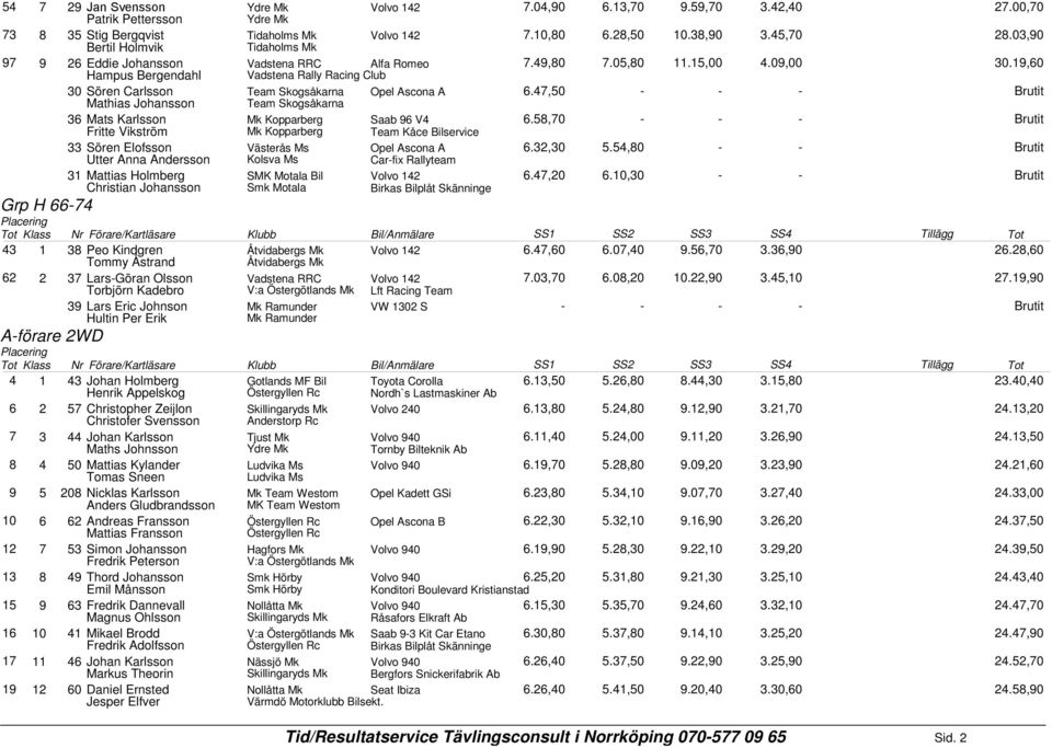 ,0 - Sören Elofsson Västerås Ms Opel Ascona A Utter Anna Andersson Kolsva Ms Car-fix Rallyteam.,0.,0 1 Mattias Holmberg Christian Johansson SMK Motala Bil Volvo 1.,0.10,0 Smk Motala Birkas Bilplåt Skänninge Peo Kindgren Tommy Åstrand Volvo 1.