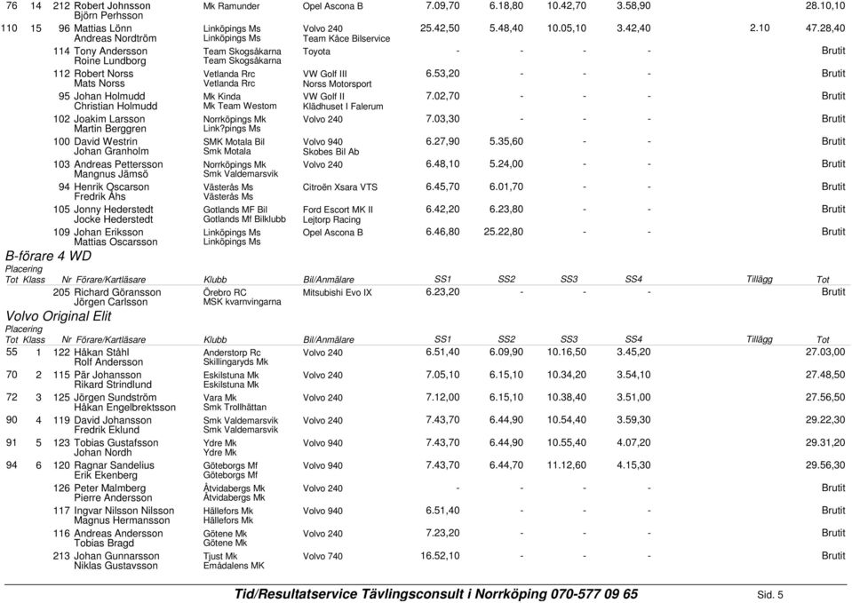 ,0 - Mats Norss Vetlanda Rrc Norss Motorsport Johan Holmudd Mk Kinda.0,0 - Christian Holmudd Mk Team Westom Klädhuset I Falerum 10 Joakim Larsson.0,0 - Martin Berggren Link?