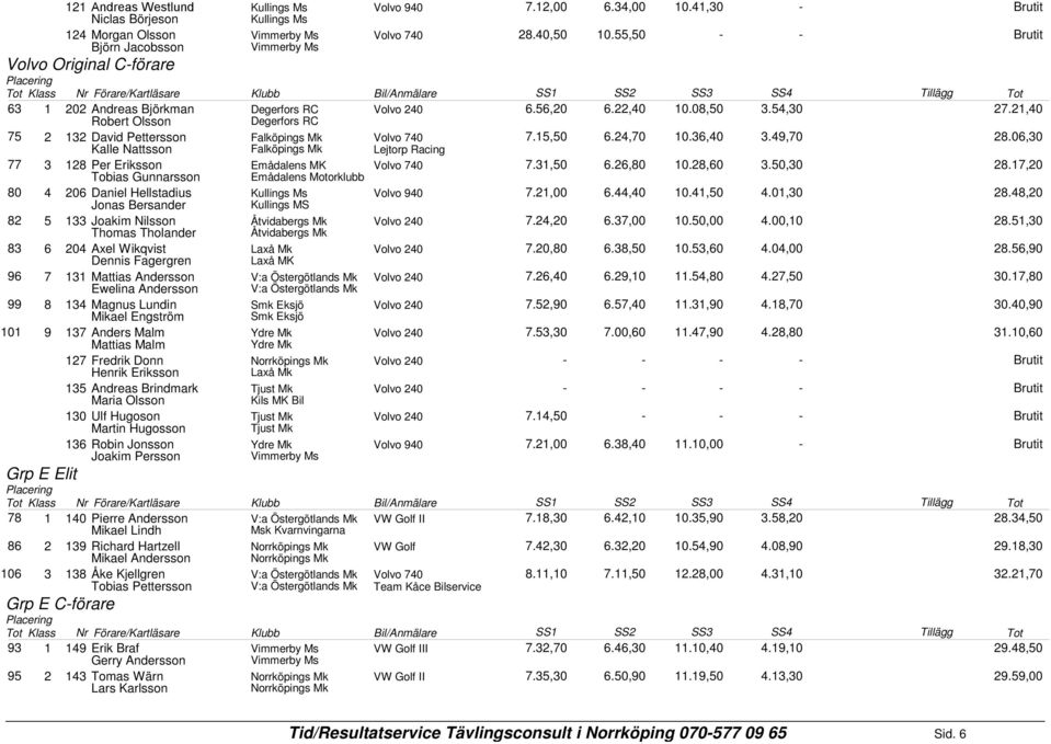 1,0.,0 10.,0.,0.0,0 Falköpings Mk Lejtorp Racing 1 Per Eriksson Tobias Gunnarsson Emådalens MK Emådalens Motorklubb Volvo 0.1,0.,0 10.,0.0,0.1,0 0 Daniel Hellstadius Jonas Bersander Kullings Ms Kullings MS.
