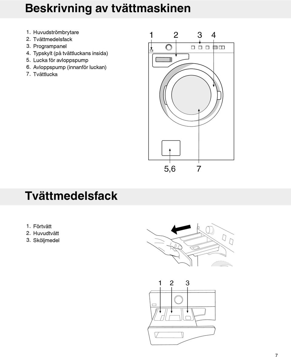 Typskylt (på tvättluckans insida) 5. Lucka för avloppspump 6.