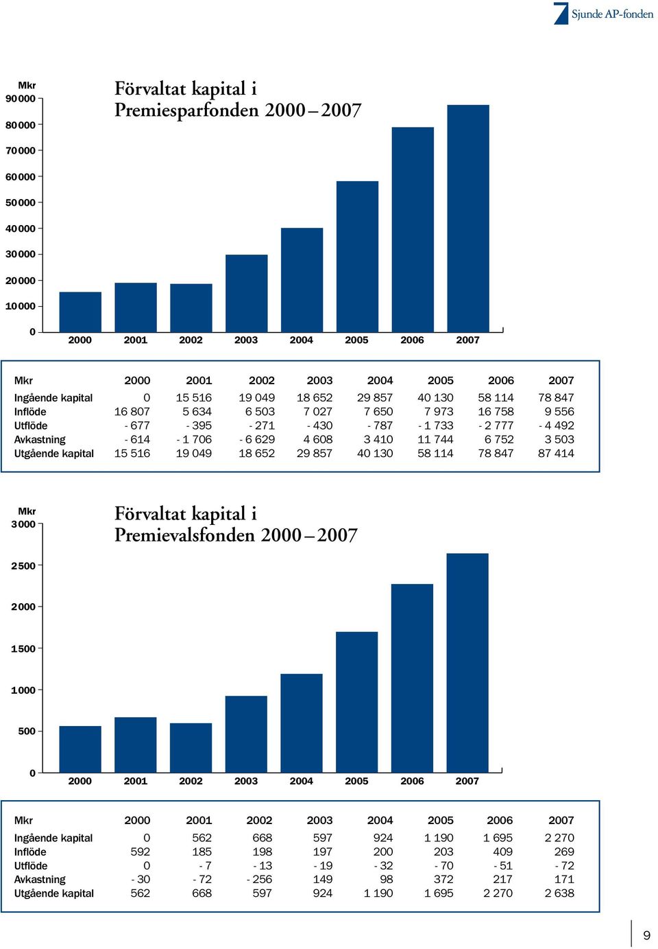706-6 629 4 608 3 410 11 744 6 752 3 503 Utgående kapital 15 516 19 049 18 652 29 857 40 130 58 114 78 847 87 414 Mkr 3000 Förvaltat kapital i Premievalsfonden 2000 2007 2 500 2 000 1 500 1 000 500 0
