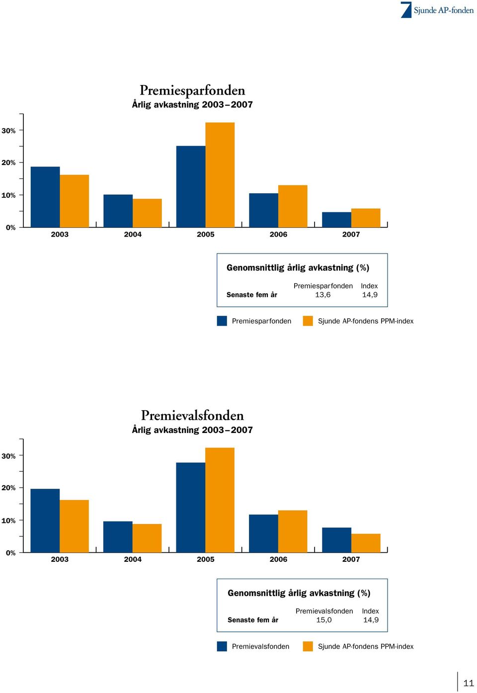 PPM-index Premievalsfonden Årlig avkastning 2003 2007 30% 20% 10% 0% 2003 2004 2005 2006 2007