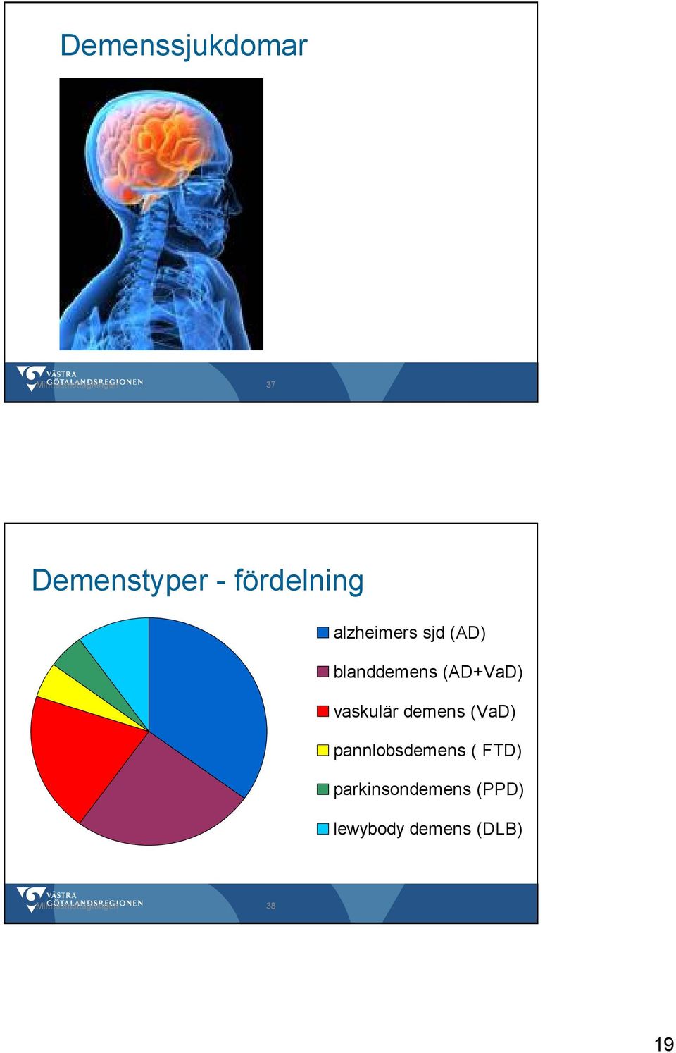 vaskulär demens (VaD) pannlobsdemens ( FTD)