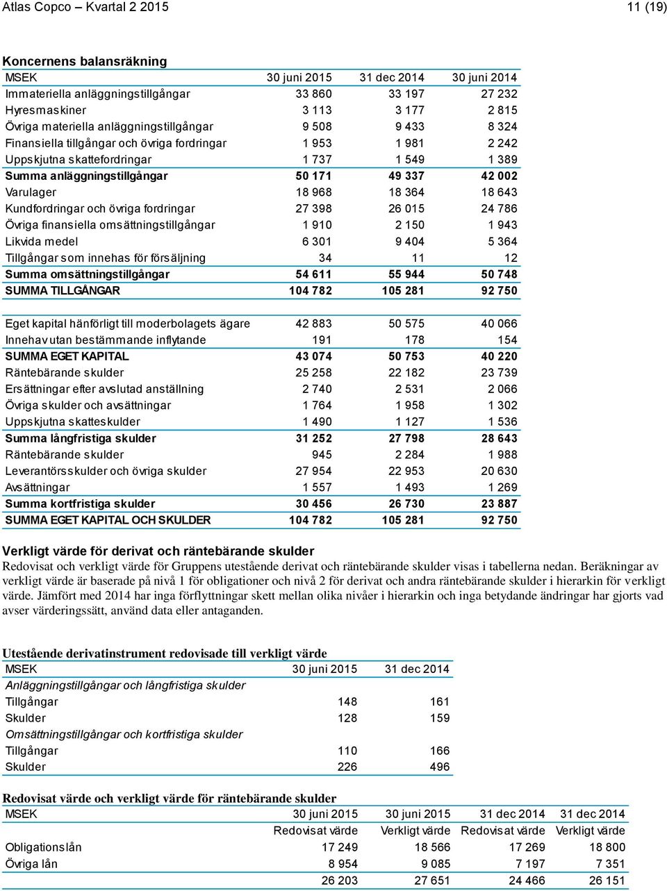 Varulager 18 968 18 364 18 643 Kundfordringar och övriga fordringar 27 398 26 015 24 786 Övriga finansiella omsättningstillgångar 1 910 2 150 1 943 Likvida medel 6 301 9 404 5 364 Tillgångar som