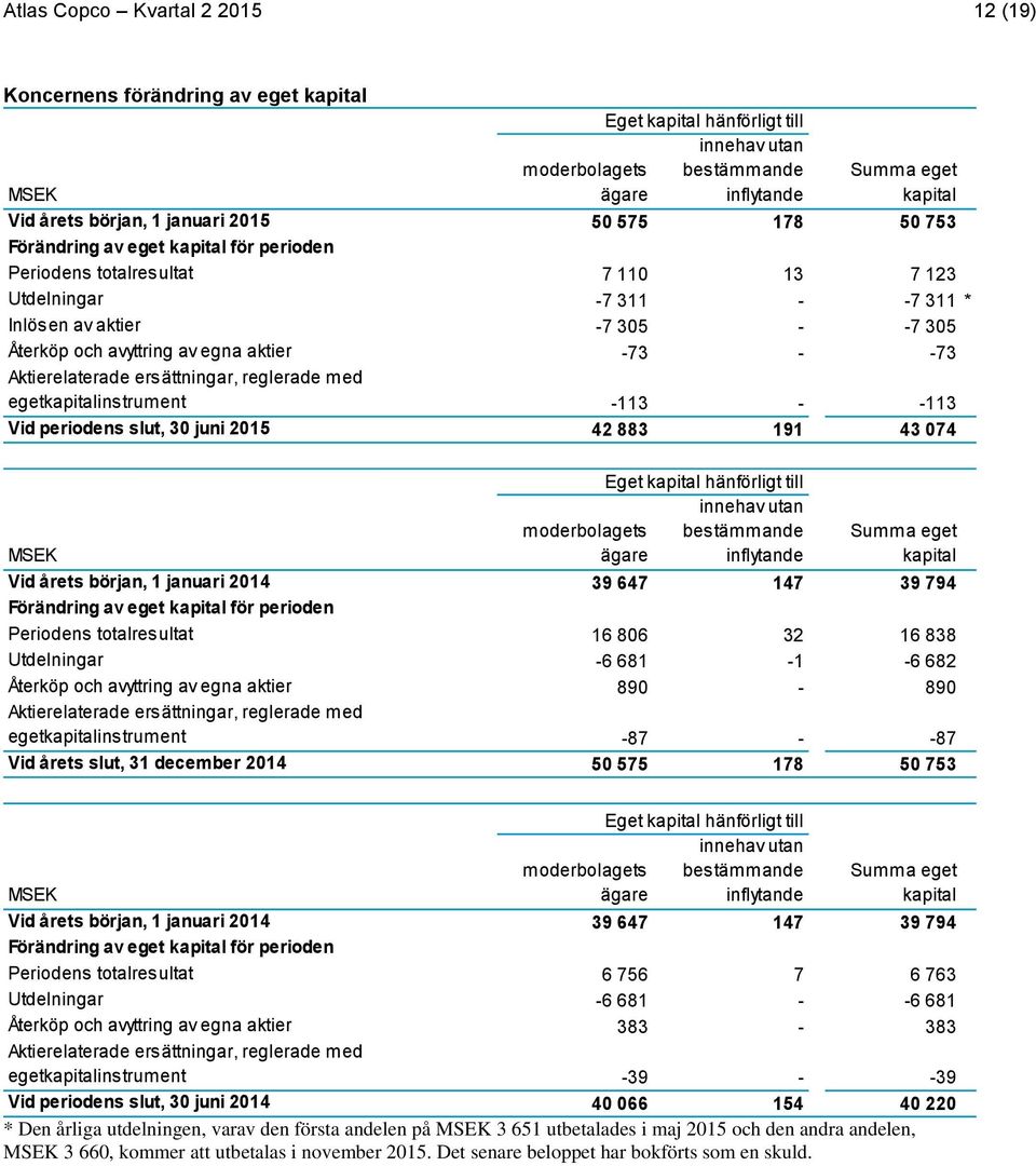 aktier -73 - -73 Aktierelaterade ersättningar, reglerade med egetkapitalinstrument -113 - -113 Vid periodens slut, 30 juni 42 883 191 43 074 MSEK Eget kapital hänförligt till innehav utan