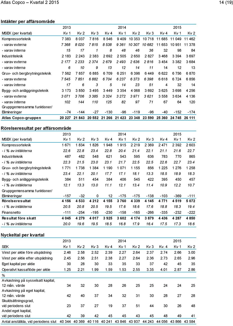 493 2 636 2 816 3 454 3 382 3 684 - varav interna 6 10 9 13 12 14 11 14 12 13 Gruv- och bergbrytningsteknik 7 562 7 857 6 885 6 709 6 251 6 396 6 449 6 622 6 756 6 870 - varav externa 7 545 7 851 6