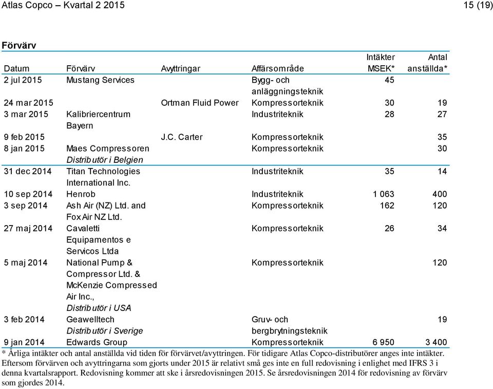 Carter Kompressorteknik 35 8 jan Maes Compressoren Kompressorteknik 30 Distributör i Belgien 31 dec Titan Technologies Industriteknik 35 14 International Inc.