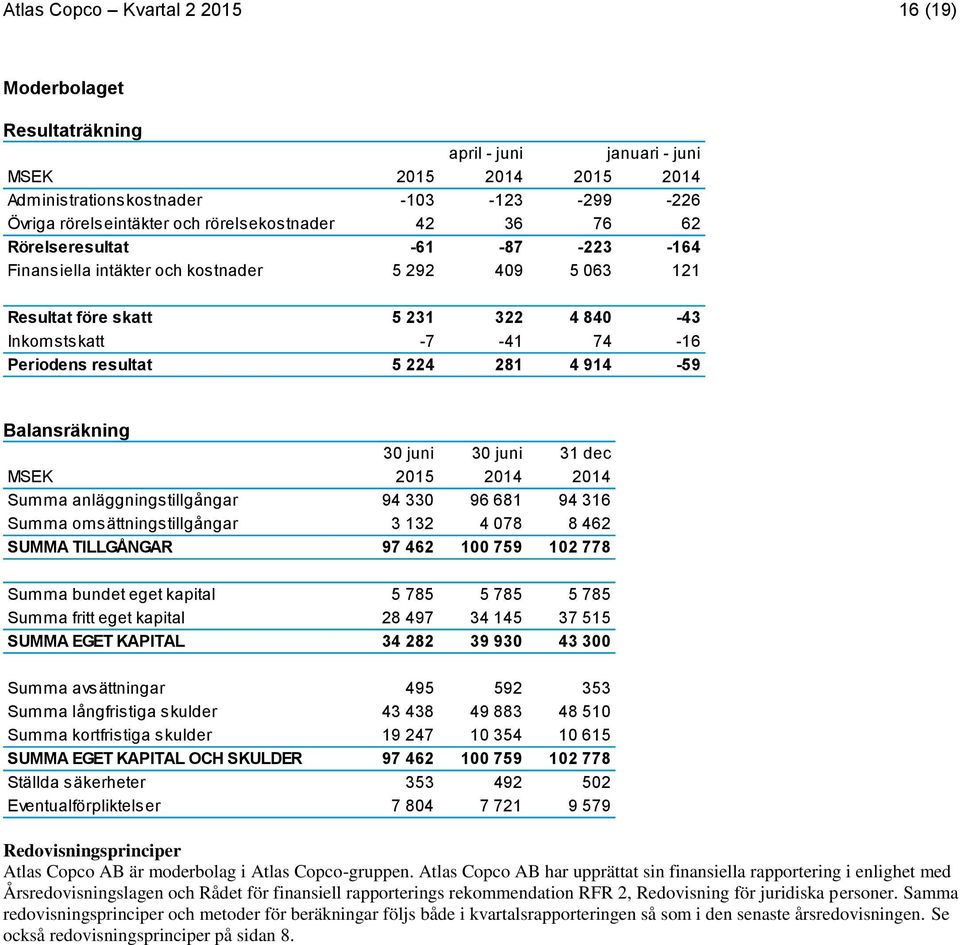 juni 31 dec MSEK Summa anläggningstillgångar 94 330 96 681 94 316 Summa omsättningstillgångar 3 132 4 078 8 462 SUMMA TILLGÅNGAR 97 462 100 759 102 778 Summa bundet eget kapital 5 785 5 785 5 785