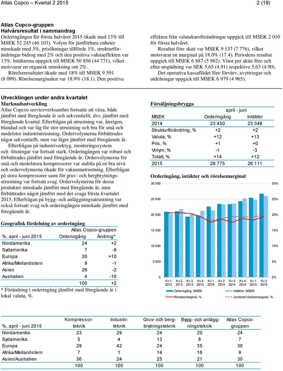 Intäkterna uppgick till MSEK 50 856 (44 771), vilket motsvarar en organisk minskning om 2%. Rörelseresultatet ökade med 18% till MSEK 9 591 (8 099). Rörelsemarginalen var 18.9% (18.1). Den positiva effekten från valutakursförändringar uppgick till MSEK 2 010 för första halvåret.