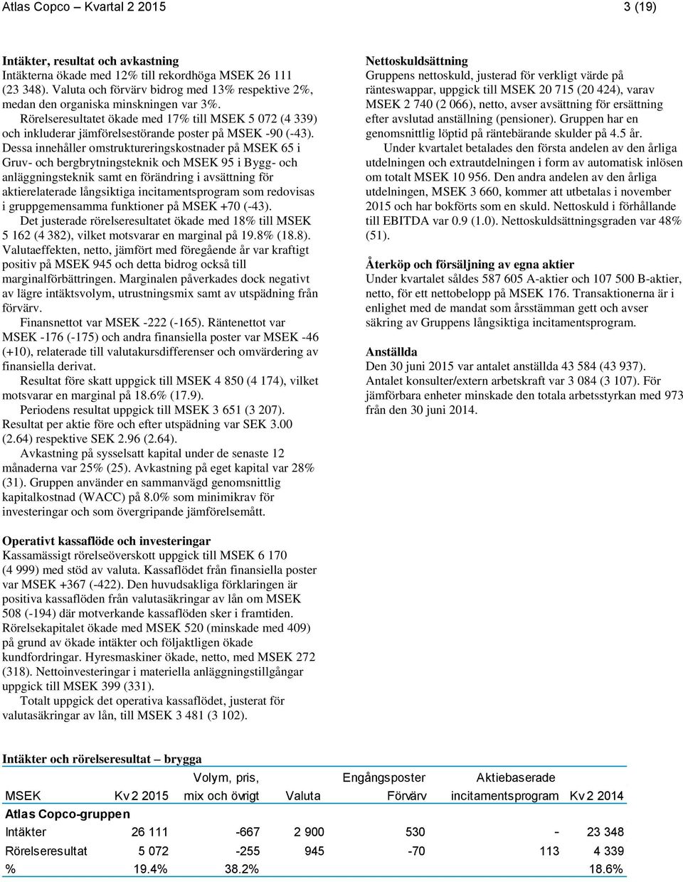 Rörelseresultatet ökade med 17% till MSEK 5 072 (4 339) och inkluderar jämförelsestörande poster på MSEK -90 (-43).