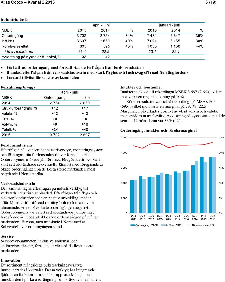 1 Avkastning på sysselsatt kapital, % 33 42 Förbättrad orderingång med fortsatt stark efterfrågan från fordonsindustrin Blandad efterfrågan från verkstadsindustrin med stark flygindustri och svag off