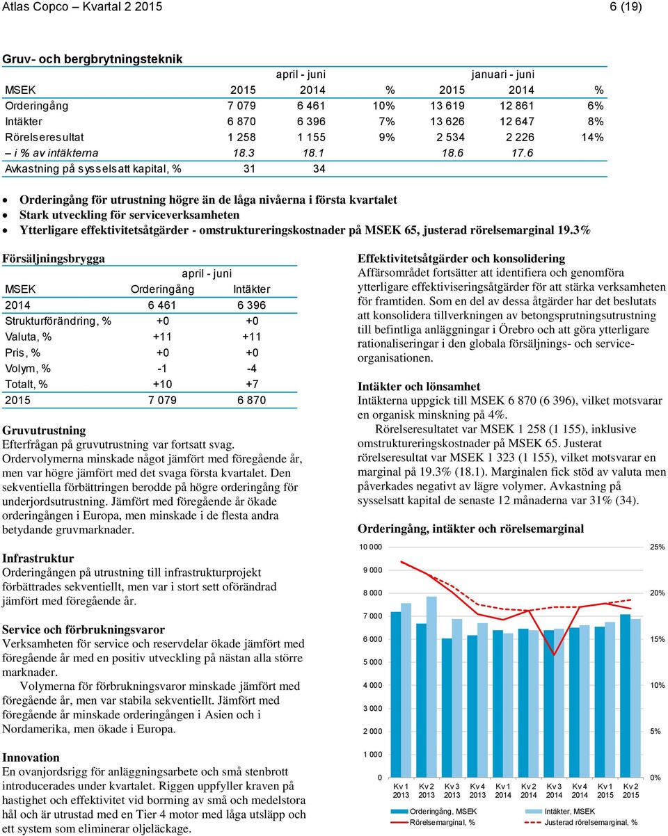 6 Avkastning på sysselsatt kapital, % 31 34 Orderingång för utrustning högre än de låga nivåerna i första kvartalet Stark utveckling för serviceverksamheten Ytterligare effektivitetsåtgärder -