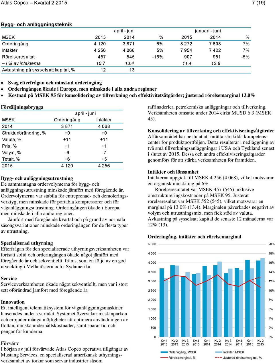 8 Avkastning på sysselsatt kapital, % 12 13 Svag efterfrågan och minskad orderingång Orderingången ökade i Europa, men minskade i alla andra regioner Kostnad på MSEK 95 för konsolidering av