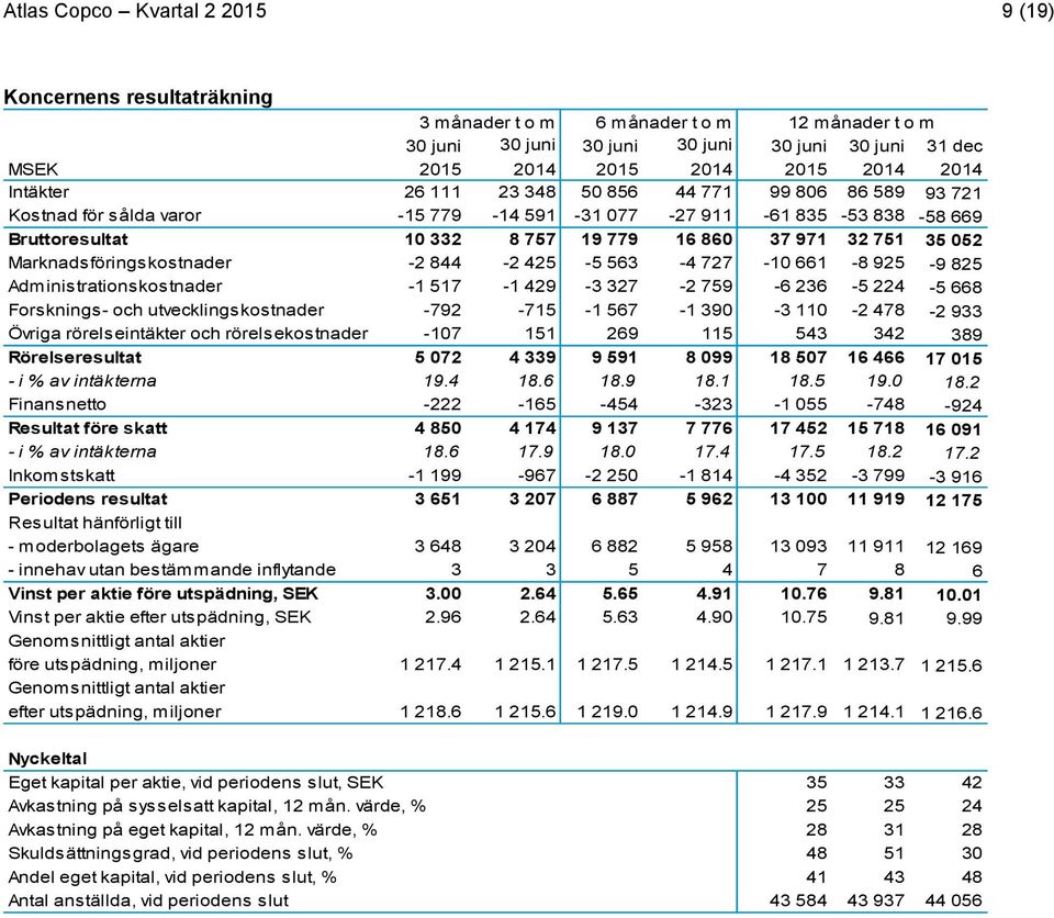 425-5 563-4 727-10 661-8 925-9 825 Administrationskostnader -1 517-1 429-3 327-2 759-6 236-5 224-5 668 Forsknings- och utvecklingskostnader -792-715 -1 567-1 390-3 110-2 478-2 933 Övriga