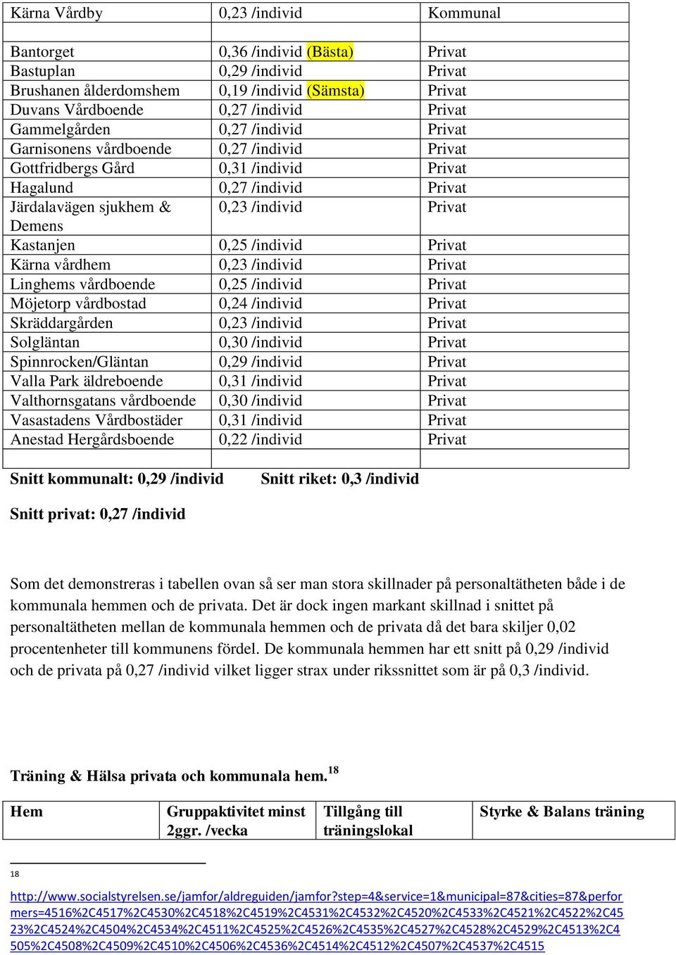 Kastanjen 0,25 /individ Privat Kärna vårdhem 0,23 /individ Privat Linghems vårdboende 0,25 /individ Privat Möjetorp vårdbostad 0,24 /individ Privat Skräddargården 0,23 /individ Privat Solgläntan 0,30