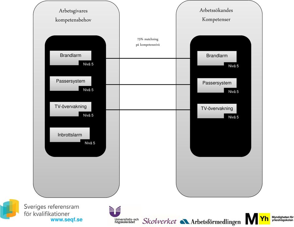 kompetensnivå Brandlarm Brandlarm Passersystem