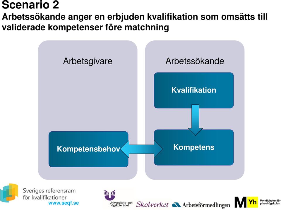 kompetenser före matchning Arbetsgivare