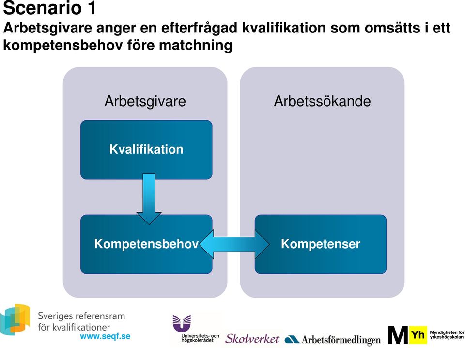 kompetensbehov före matchning Arbetsgivare