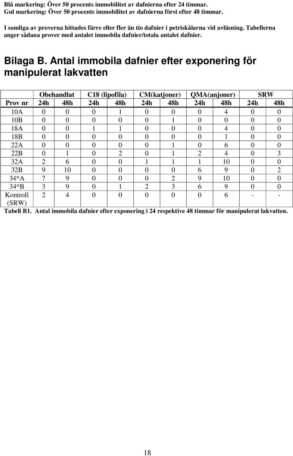 Antal immobila dafnier efter exponering för manipulerat lakvatten Obehandlat C18 (lipofila) CM(katjoner) QMA(anjoner) SRW Prov nr 24h 48h 24h 48h 24h 48h 24h 48h 24h 48h 10A 0 0 0 1 0 0 0 4 0 0 10B 0