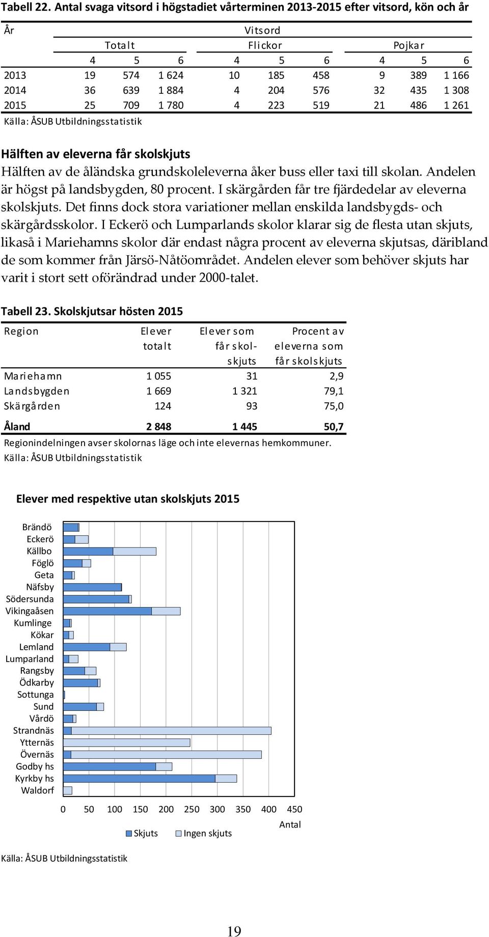 576 32 435 1 308 2015 25 709 1 780 4 223 519 21 486 1 261 Hälften av eleverna får skolskjuts Hälften av de åländska grundskoleleverna åker buss eller taxi till skolan.