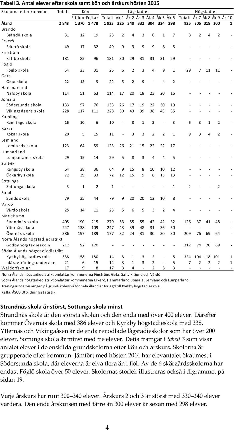 Åland 2 848 1 370 1 478 1 923 325 340 332 304 324 298 925 306 318 300 1 Brändö Brändö skola 31 12 19 23 2 4 3 6 1 7 8 2 4 2 - Eckerö Eckerö skola 49 17 32 49 9 9 9 9 8 5 - - - - - Finström Källbo