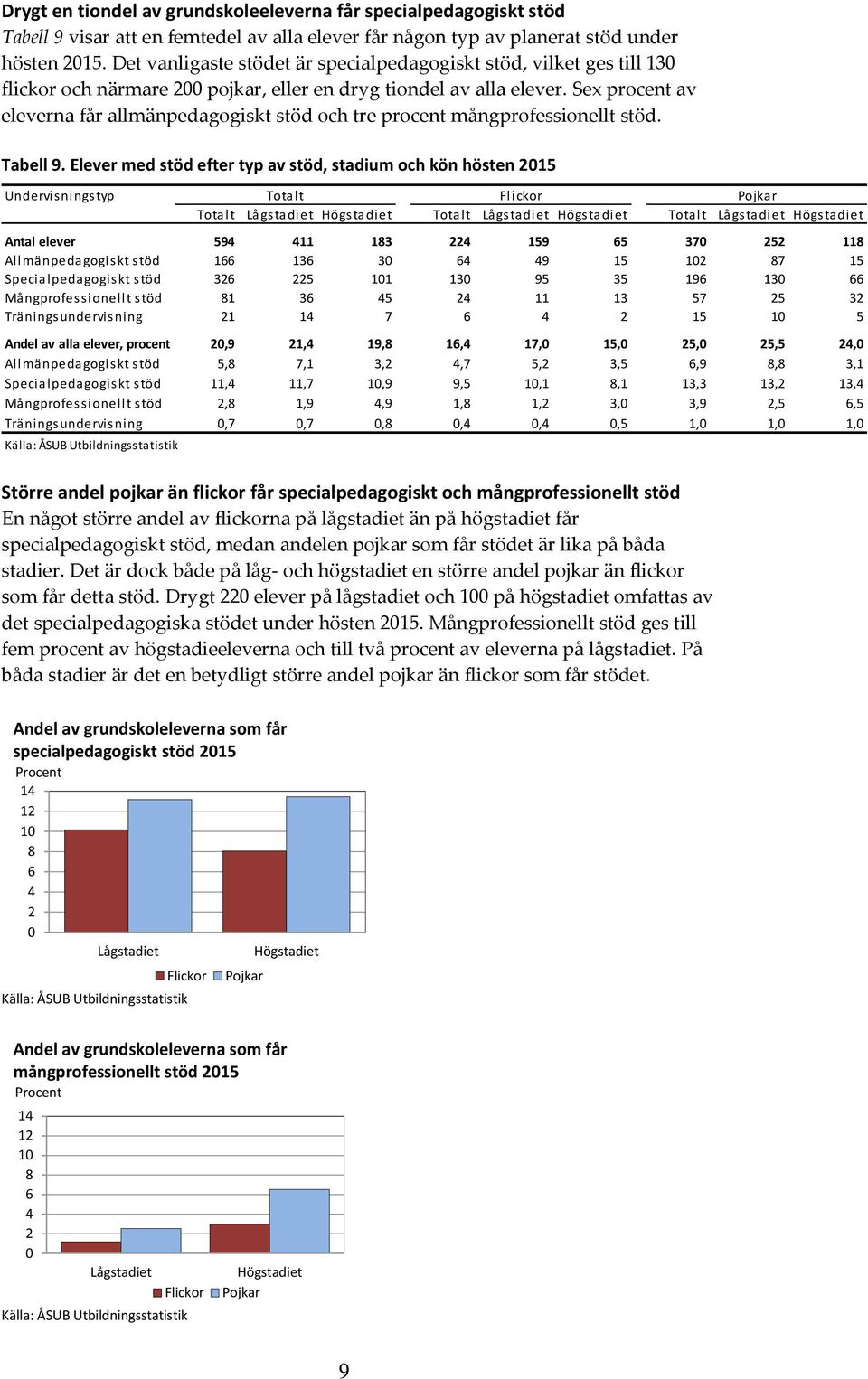 Sex procent av eleverna får allmänpedagogiskt stöd och tre procent mångprofessionellt stöd. Tabell 9.