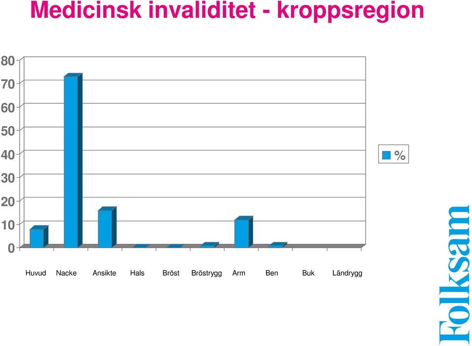 20 10 0 % Huvud Nacke Ansikte