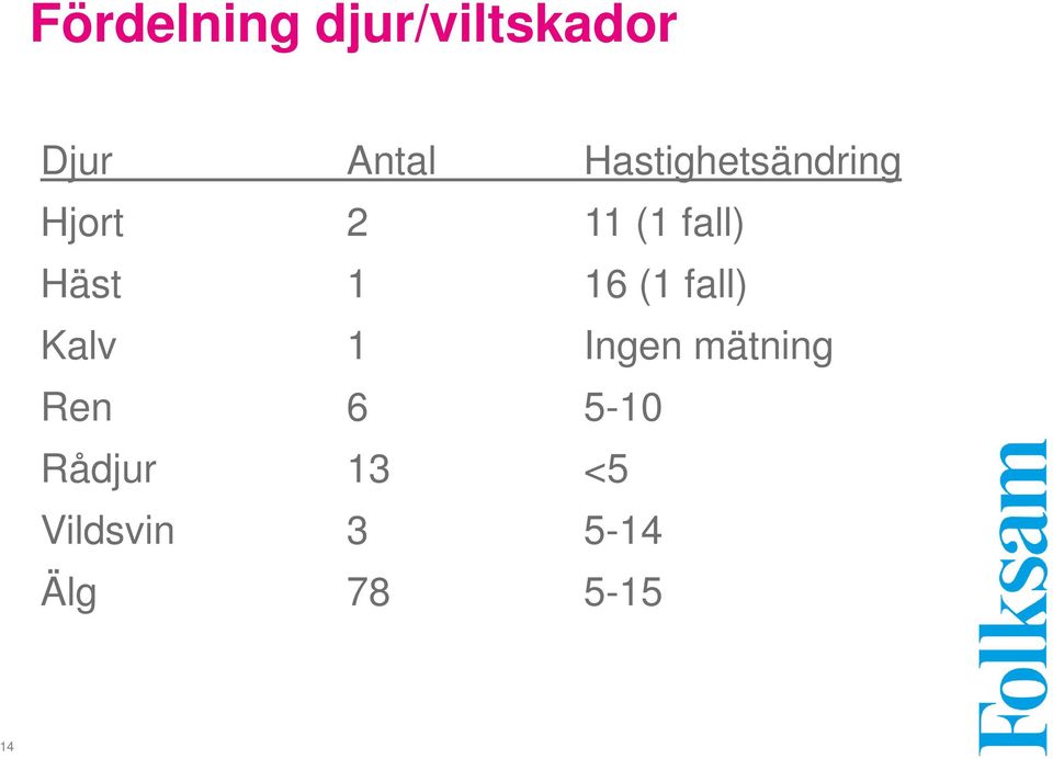 1 16 (1 fall) Kalv 1 Ingen mätning Ren 6