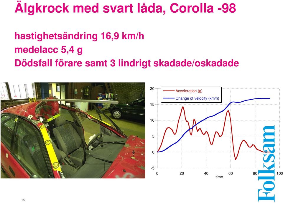 förare samt 3 lindrigt skadade/oskadade 20