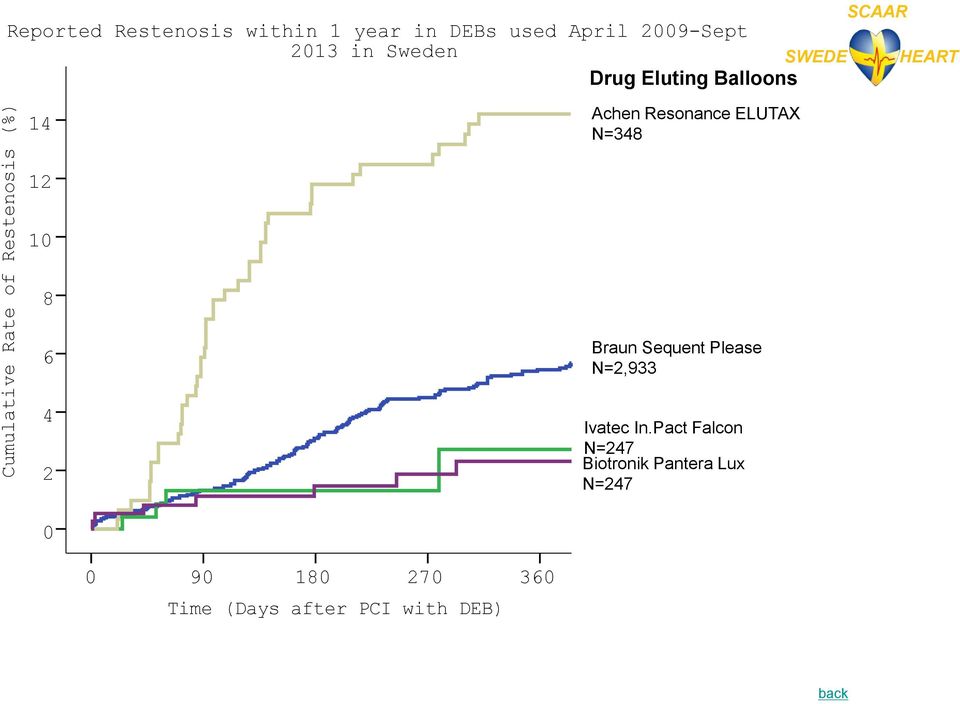 Pact Fa l N=247 Aachen Resonance Elutax N=308 Biotronik Pantera N=382 Achen Resonance ELUTAX N=348 SWEDE SCAAR HEART