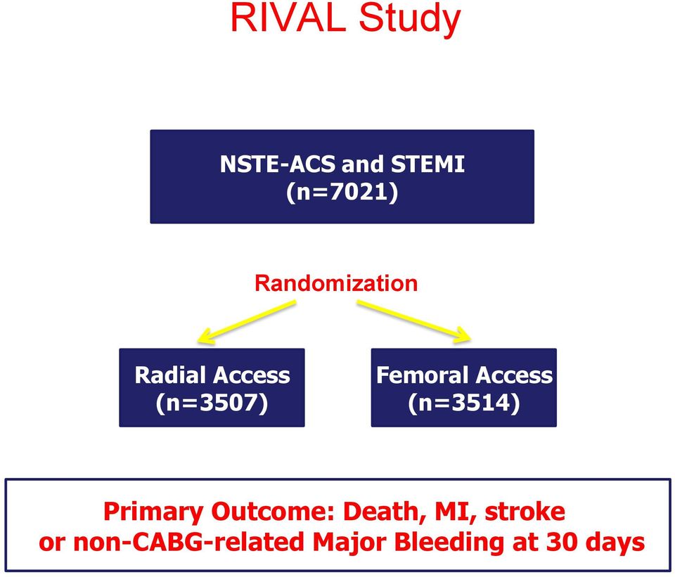 Outcomes Primary Outcome: Death, MI, stroke or non-cabg-related