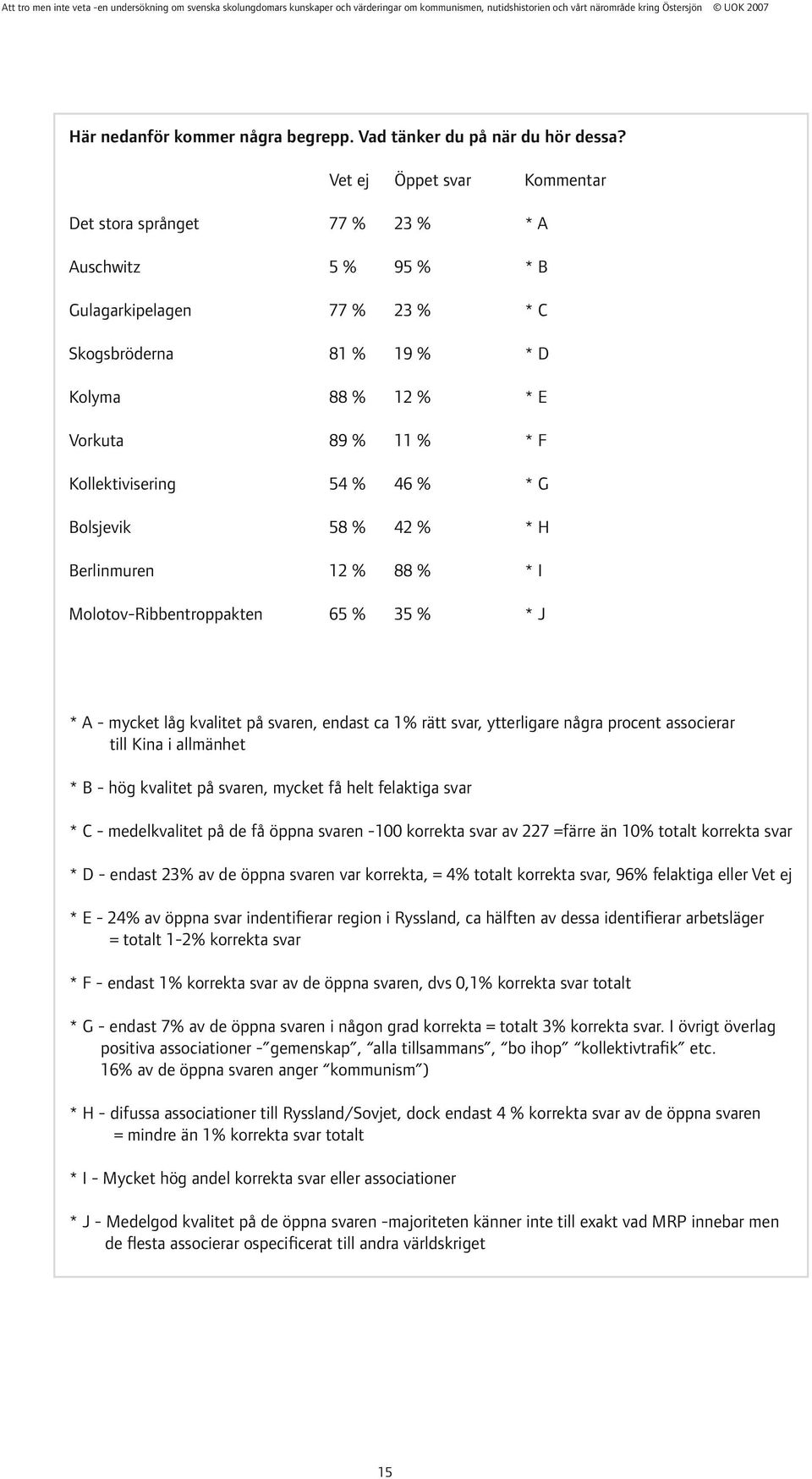 Kollektivisering 54 % 46 % * G Bolsjevik 58 % 42 % * H Berlinmuren 12 % 88 % * I Molotov-Ribbentroppakten 65 % 35 % * J * A - mycket låg kvalitet på svaren, endast ca 1% rätt svar, ytterligare några