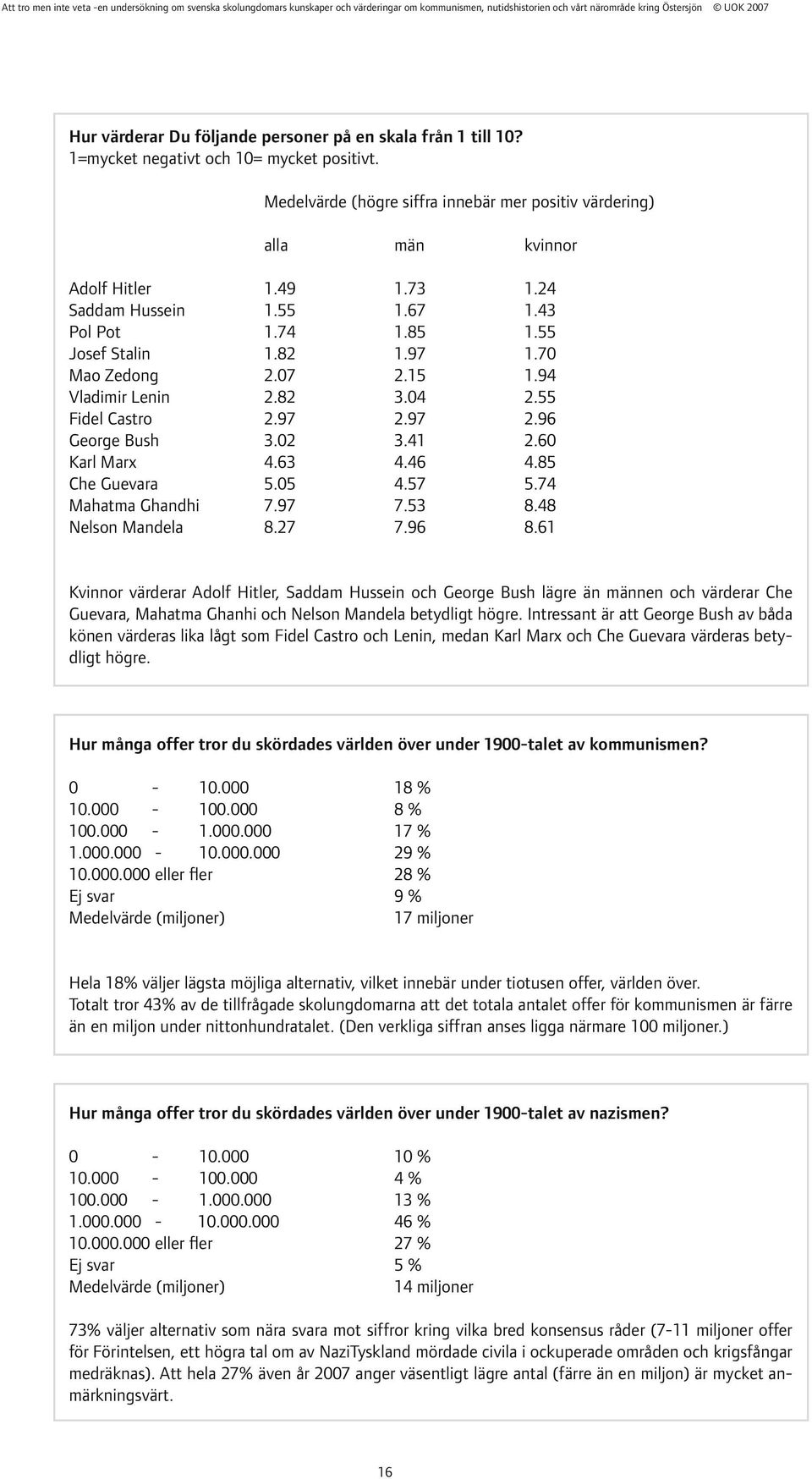 60 Karl Marx 4.63 4.46 4.85 Che Guevara 5.05 4.57 5.74 Mahatma Ghandhi 7.97 7.53 8.48 Nelson Mandela 8.27 7.96 8.