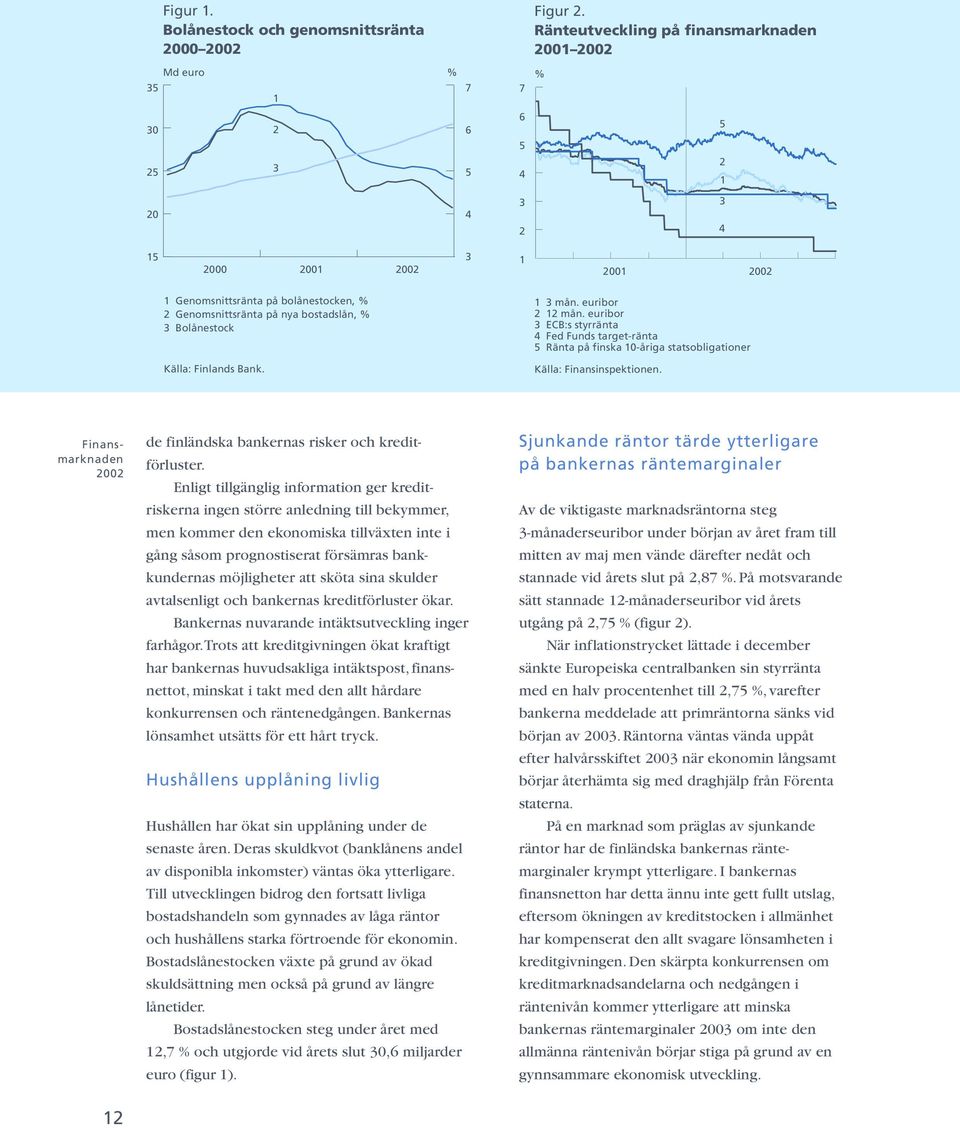 nya bostadslån, % 3 Bolånestock 1 3 mån. euribor 2 12 mån. euribor 3 ECB:s styrränta 4 Fed Funds target-ränta 5 Ränta på finska 10-åriga statsobligationer Källa: Finlands Bank.