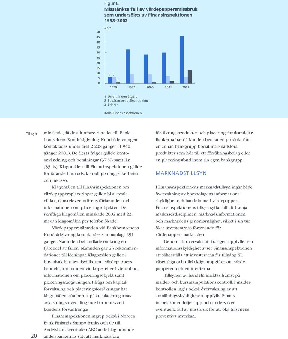 polisutredning 3 Erinran Källa: Finansinspektionen. Tillsyn 20 minskade, då de allt oftare riktades till Bankbranschens Kundrådgivning.