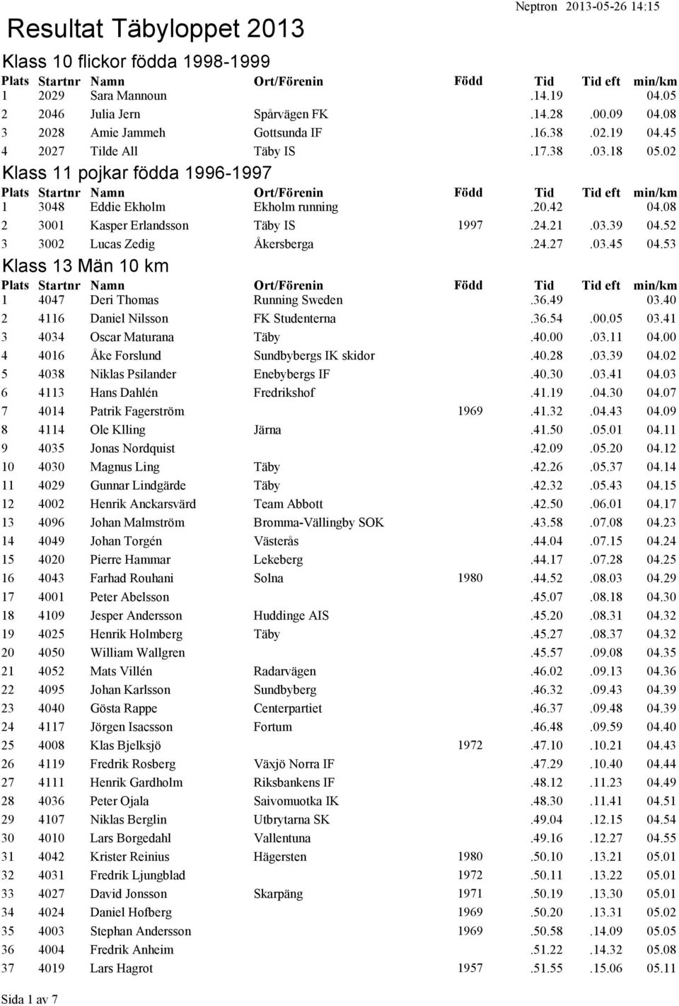 53 Klass 13 Män 10 km 1 4047 Deri Thomas Running Sweden.36.49 03.40 2 4116 Daniel Nilsson FK Studenterna.36.54.00.05 03.41 3 4034 Oscar Maturana Täby.40.00.03.11 04.