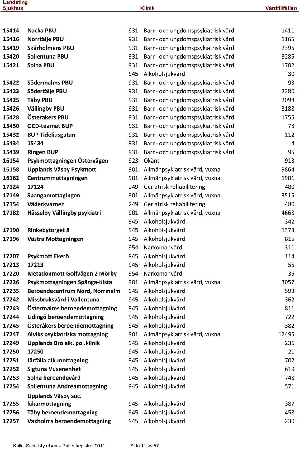 93 15423 Södertälje PBU 931 Barn- och ungdomspsykiatrisk vård 2380 15425 Täby PBU 931 Barn- och ungdomspsykiatrisk vård 2098 15426 Vällingby PBU 931 Barn- och ungdomspsykiatrisk vård 3188 15428