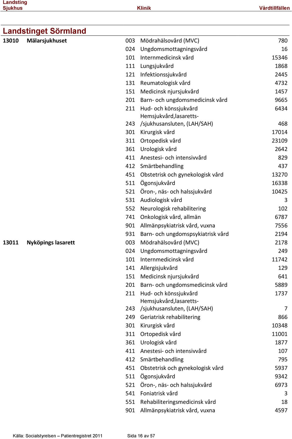 311 Ortopedisk vård 23109 361 Urologisk vård 2642 411 Anestesi- och intensivvård 829 412 Smärtbehandling 437 451 Obstetrisk och gynekologisk vård 13270 511 Ögonsjukvård 16338 521 Öron-, näs- och