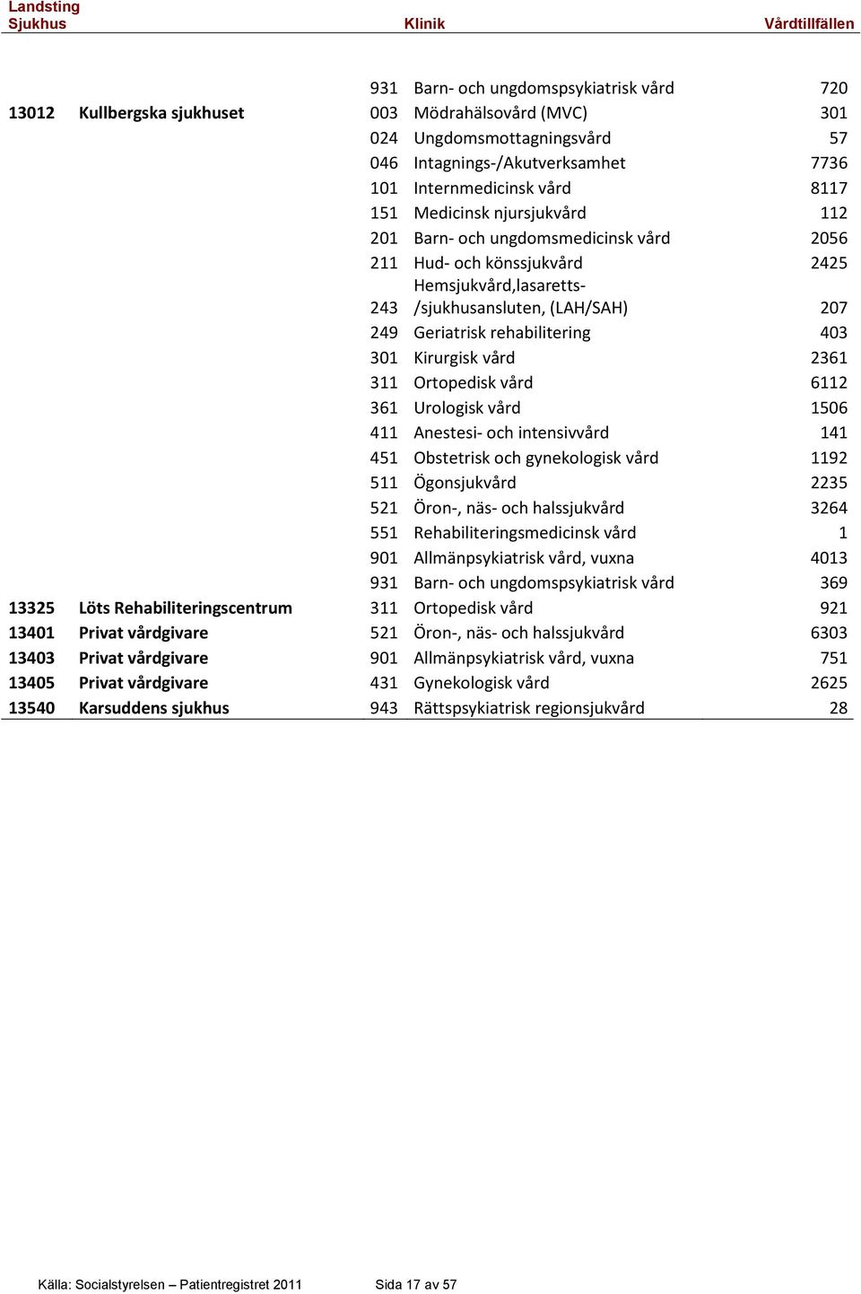 Kirurgisk vård 2361 311 Ortopedisk vård 6112 361 Urologisk vård 1506 411 Anestesi- och intensivvård 141 451 Obstetrisk och gynekologisk vård 1192 511 Ögonsjukvård 2235 521 Öron-, näs- och