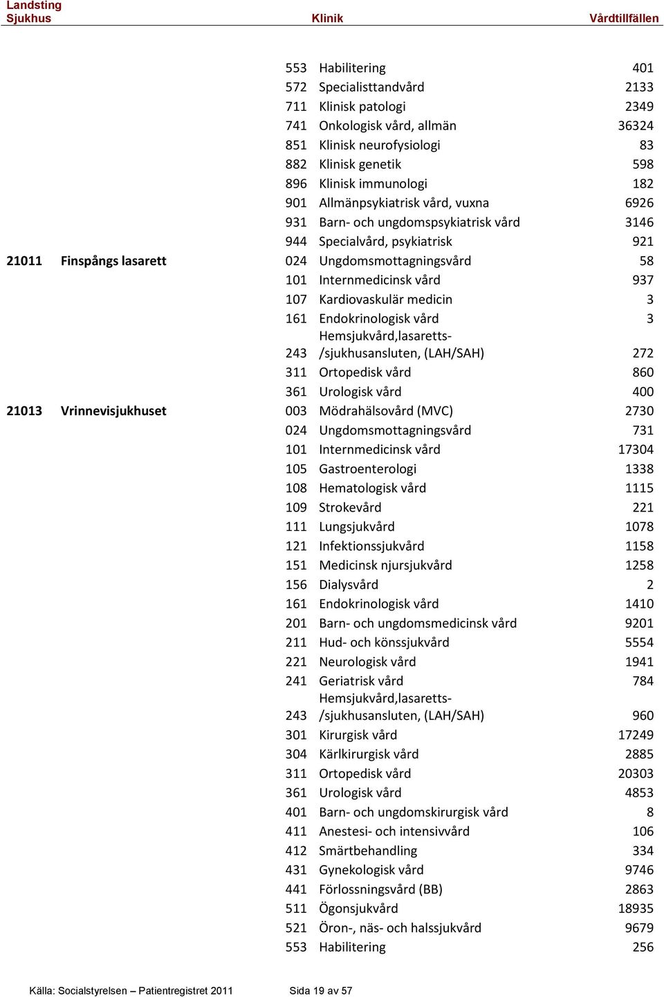 Kardiovaskulär medicin 3 161 Endokrinologisk vård 3 Hemsjukvård,lasaretts- 243 /sjukhusansluten, (LAH/SAH) 272 311 Ortopedisk vård 860 361 Urologisk vård 400 21013 Vrinnevisjukhuset 003