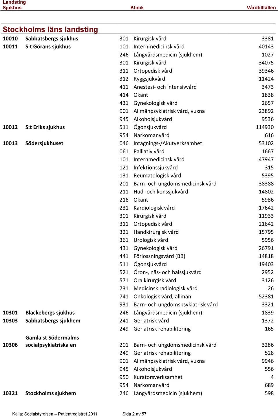 Eriks sjukhus 511 Ögonsjukvård 114930 954 Narkomanvård 616 10013 Södersjukhuset 046 Intagnings-/Akutverksamhet 53102 061 Palliativ vård 1667 101 Internmedicinsk vård 47947 121 Infektionssjukvård 315