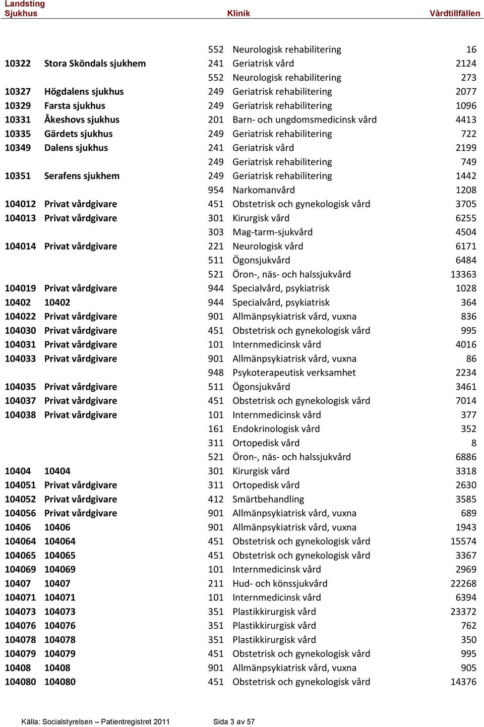 vård 2199 249 Geriatrisk rehabilitering 749 10351 Serafens sjukhem 249 Geriatrisk rehabilitering 1442 954 Narkomanvård 1208 104012 Privat vårdgivare 451 Obstetrisk och gynekologisk vård 3705 104013