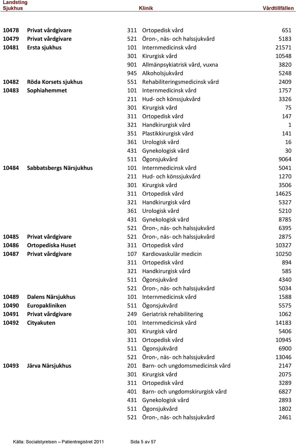 könssjukvård 3326 301 Kirurgisk vård 75 311 Ortopedisk vård 147 321 Handkirurgisk vård 1 351 Plastikkirurgisk vård 141 361 Urologisk vård 16 431 Gynekologisk vård 30 511 Ögonsjukvård 9064 10484