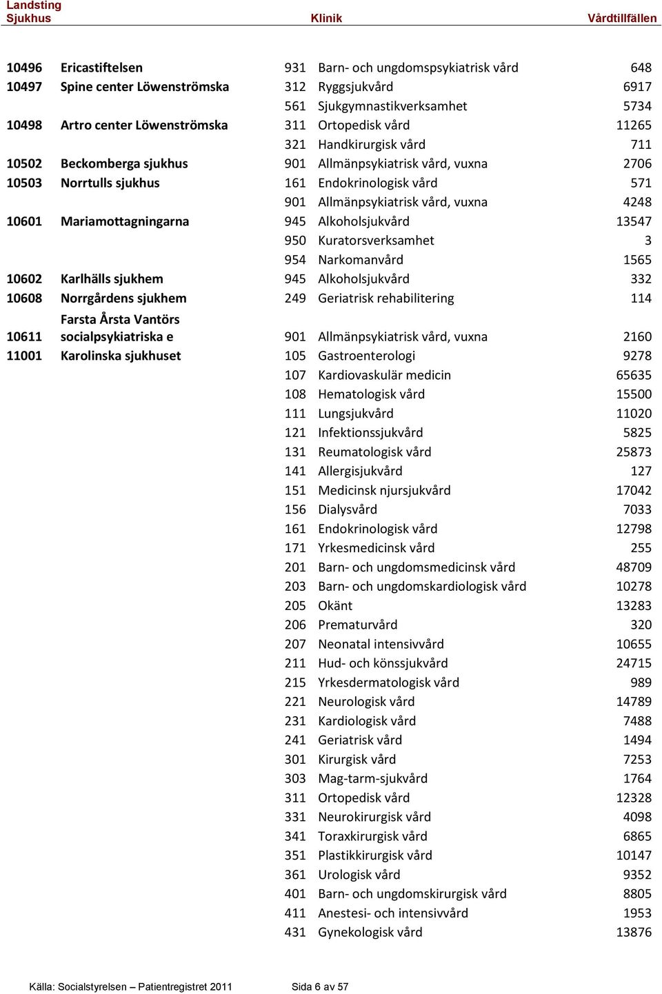 10601 Mariamottagningarna 945 Alkoholsjukvård 13547 950 Kuratorsverksamhet 3 954 Narkomanvård 1565 10602 Karlhälls sjukhem 945 Alkoholsjukvård 332 10608 Norrgårdens sjukhem 249 Geriatrisk