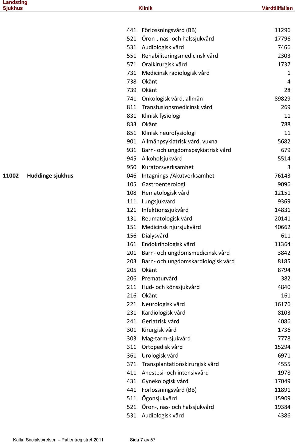 5682 931 Barn- och ungdomspsykiatrisk vård 679 945 Alkoholsjukvård 5514 950 Kuratorsverksamhet 3 11002 Huddinge sjukhus 046 Intagnings-/Akutverksamhet 76143 105 Gastroenterologi 9096 108 Hematologisk