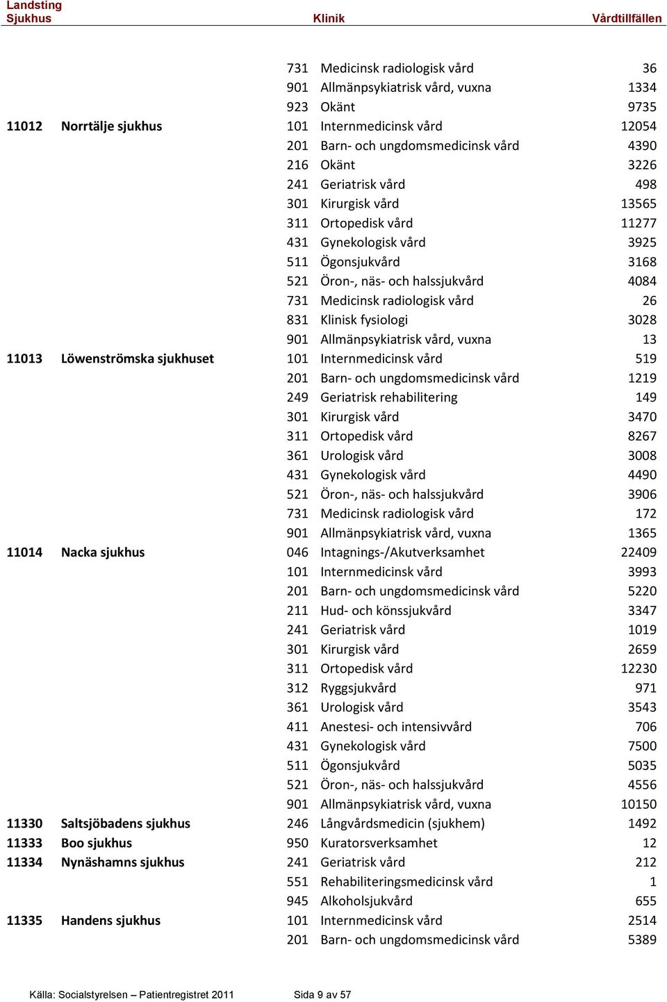 Klinisk fysiologi 3028 901 Allmänpsykiatrisk vård, vuxna 13 11013 Löwenströmska sjukhuset 101 Internmedicinsk vård 519 201 Barn- och ungdomsmedicinsk vård 1219 249 Geriatrisk rehabilitering 149 301