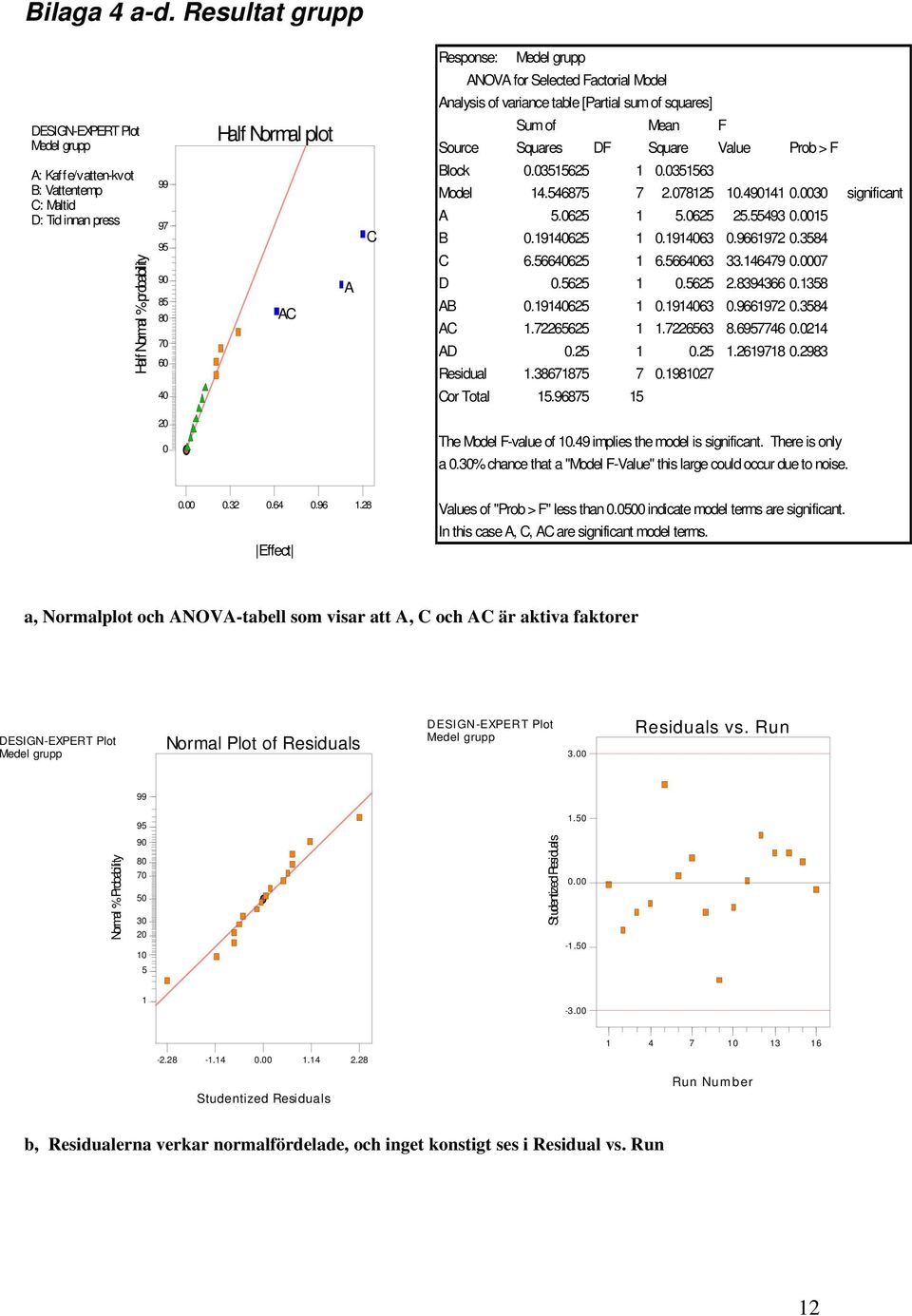 Prob > F A: Kaf f e/vatten-kvot D: Tid innan press Half Normal % probability 99 97 95 90 85 80 70 60 AC A C Block 0.03515625 1 0.0351563 Model 14.546875 7 2.078125 10.490141 0.0030 significant A 5.