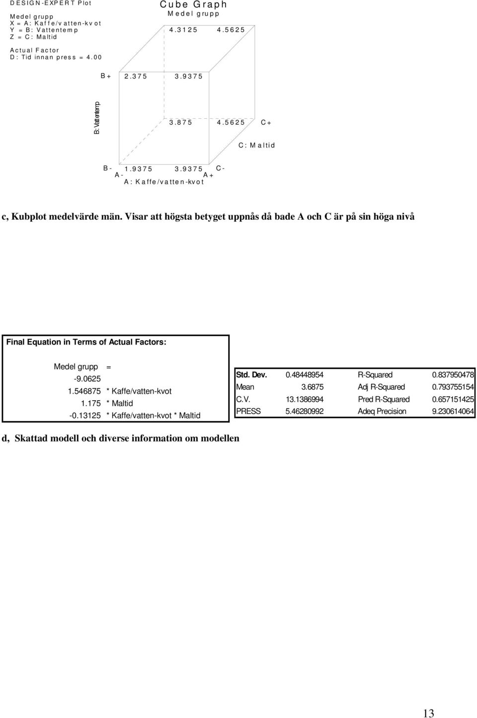 Visar att högsta betyget uppnås då bade A och C är på sin höga nivå Final Equation in Terms of Actual Factors: Medel grupp = -9.0625 1.546875 * Kaffe/vatten-kvot 1.