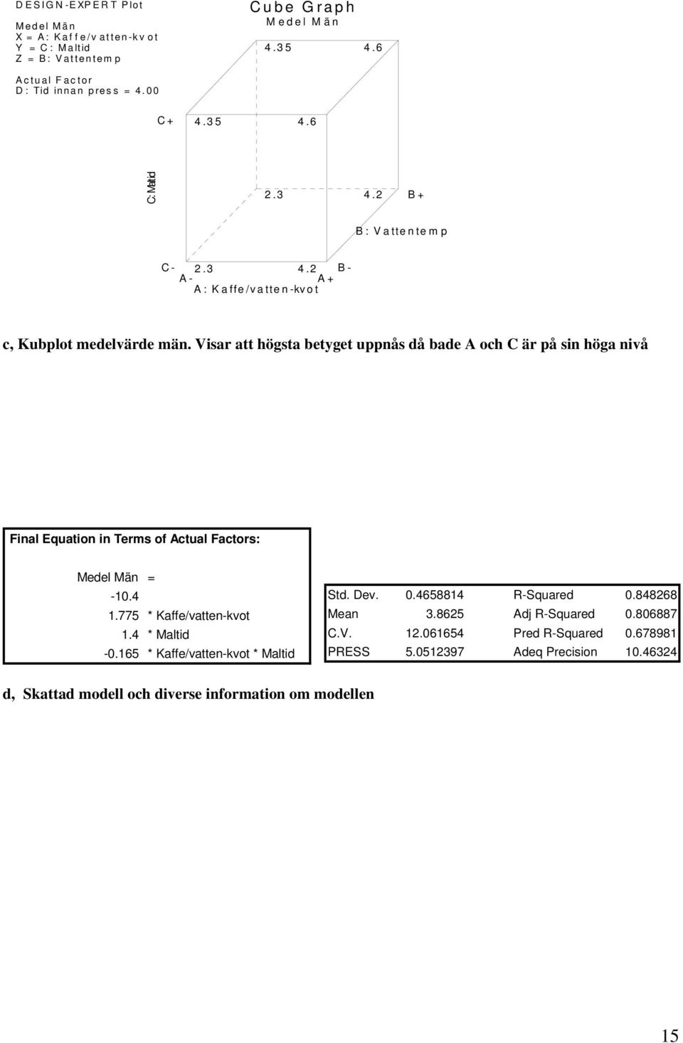 Visar att högsta betyget uppnås då bade A och C är på sin höga nivå Final Equation in Terms of Actual Factors: Medel Män = -10.4 1.775 * Kaffe/vatten-kvot 1.