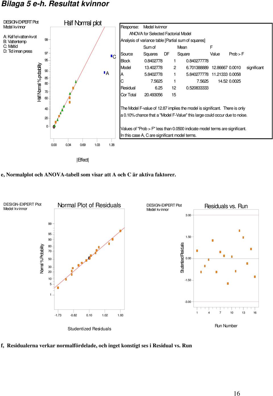 Model Analysis of variance table [Partial sum of squares] Sum of Mean F Source Squares DF Square Value Prob > F Block 0.8402778 1 0.840277778 Model 13.402778 2 6.701388889 12.86667 0.